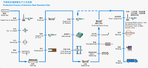 Production Process